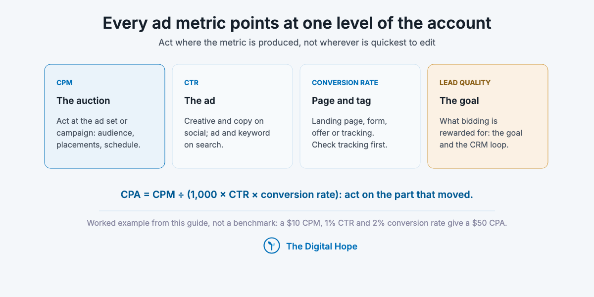 Ad optimization map: CPM points at the auction and ad set, CTR at the ad or keyword, conversion rate at the landing page and tracking, lead quality at the conversion goal, with the CPA formula.