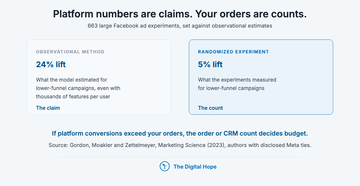 Comparison for why a business needs its own website: observational methods estimated 24% lower-funnel lift where randomized Facebook ad experiments measured 5%.