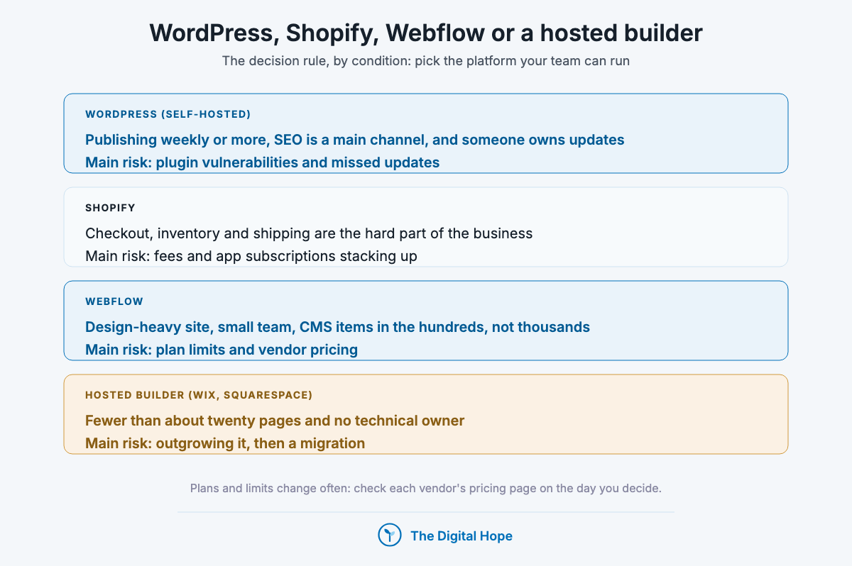 WordPress decision table by condition: WordPress for content-led sites with an update owner, Shopify for stores, Webflow for design-led sites, a hosted builder for small sites with no technical owner.