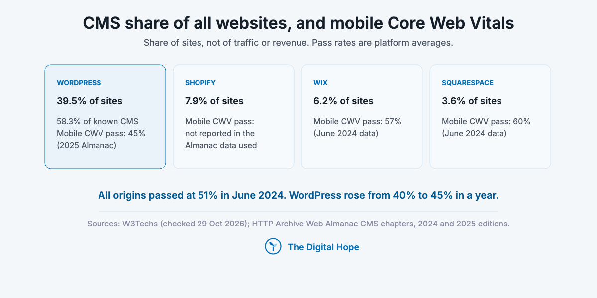 WordPress usage share at 39.5% of websites against Shopify 7.9%, Wix 6.2% and Squarespace 3.6%, with mobile Core Web Vitals pass rates of 45%, 57% and 60% where reported.
