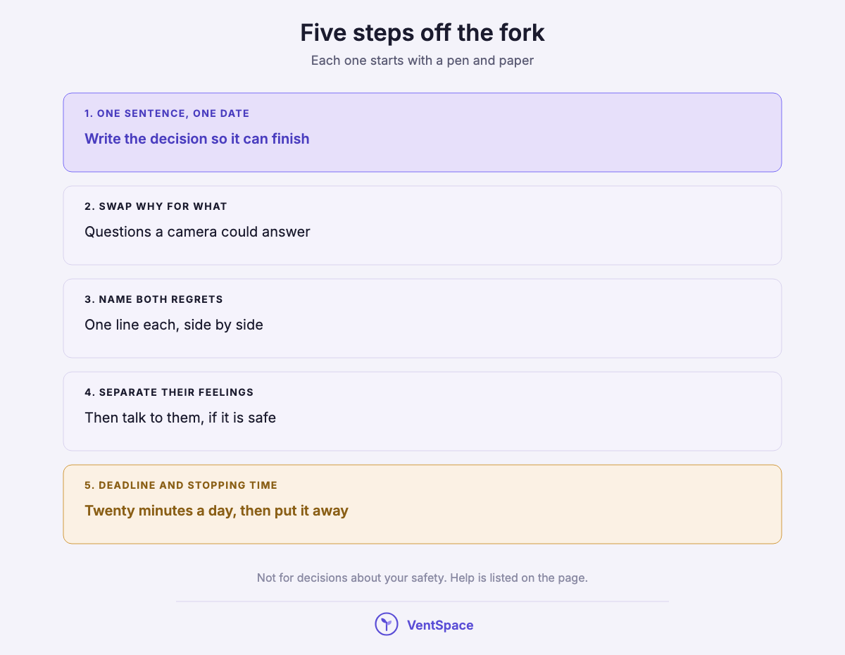 A stack of five steps: write the decision as one sentence with a date, swap why for what, name both regrets, separate their feelings, and set a deadline and a stopping time.