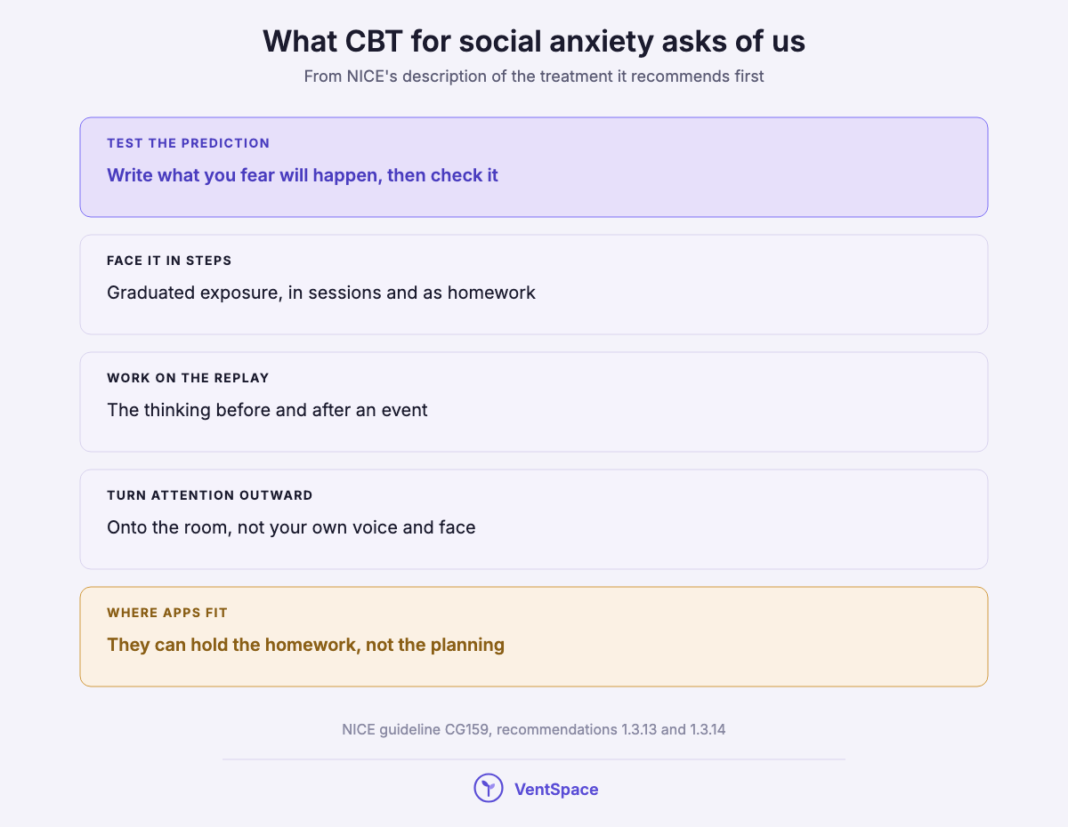 A stack listing what CBT for social anxiety includes: testing predictions, graded exposure, working on the replay, outward attention, and where apps fit.