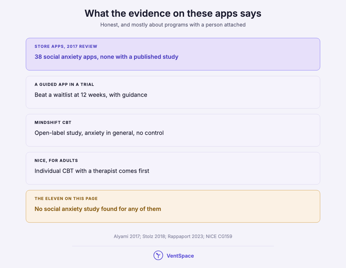 A stack summarizing the evidence on social anxiety apps, from no published studies for store apps to NICE recommending individual CBT first.