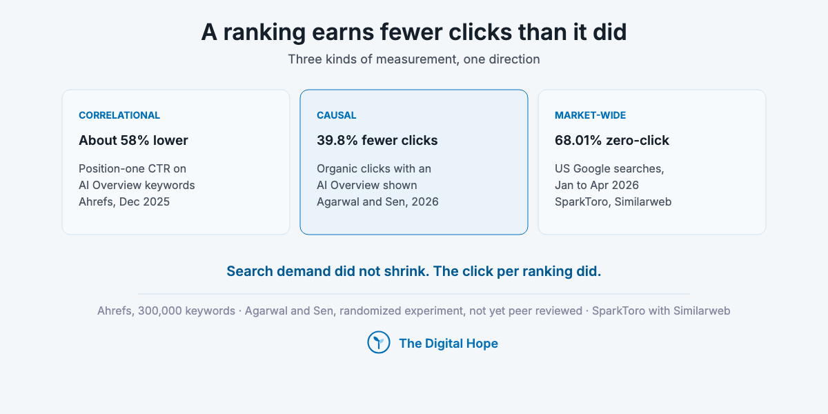 Three cards on whether SEO is worth it: position-one CTR about 58% lower on AI Overview keywords, 39.8% fewer organic clicks in a randomized experiment, and 68.01% of US Google searches ending without a click.