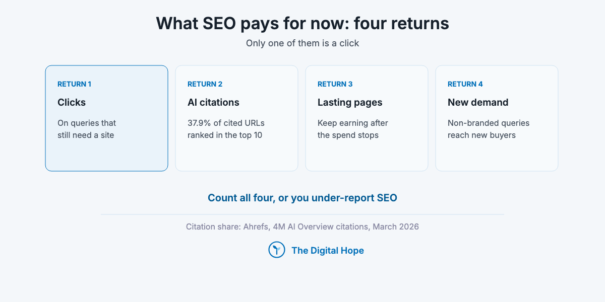 Four cards showing the benefits of SEO: clicks on queries that still need a site, citations in AI answers, pages that keep earning after spend stops, and non-branded demand.