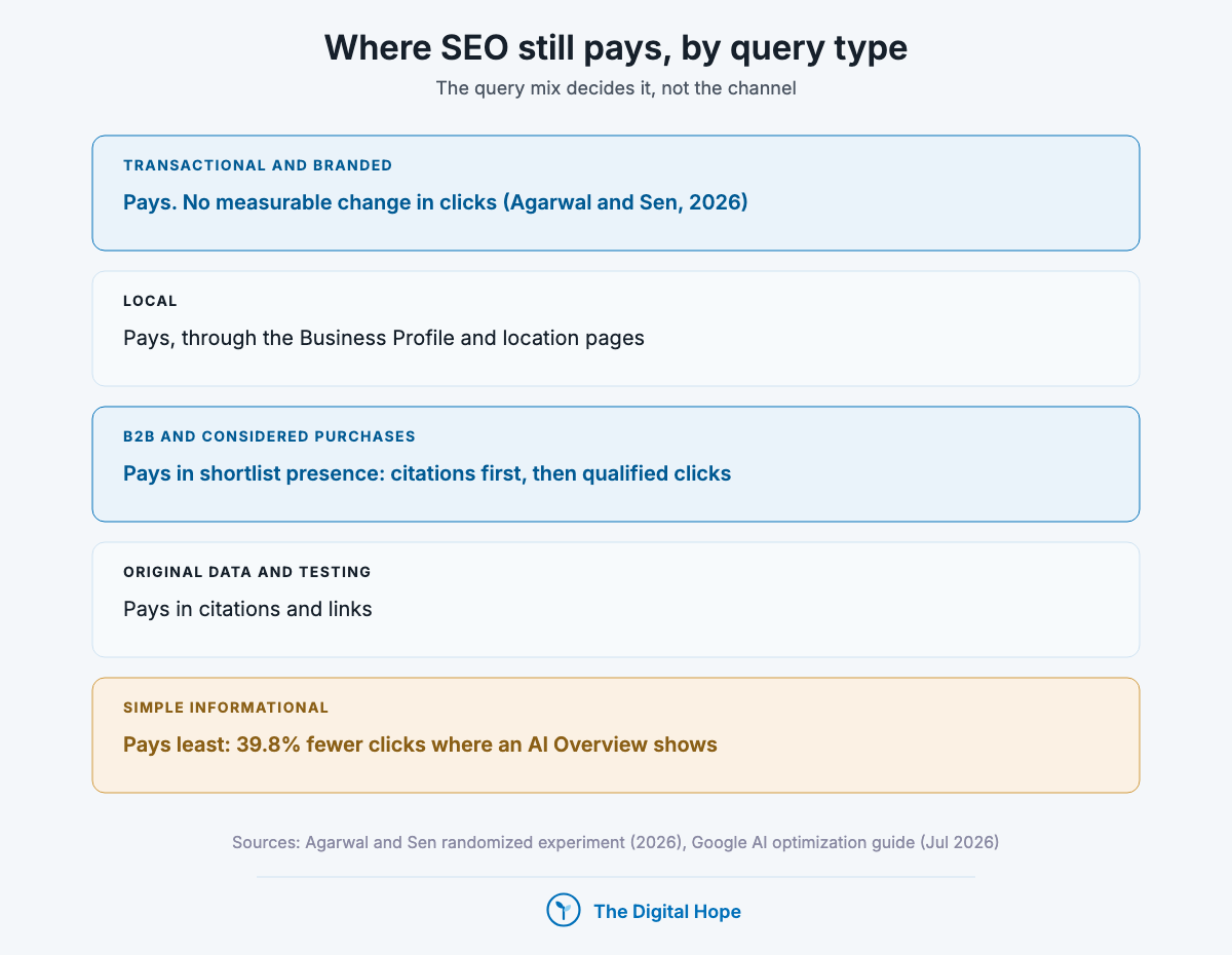 Stacked verdicts on where SEO is worth it: transactional and branded, local, B2B, and original data pay, while simple informational queries pay least.