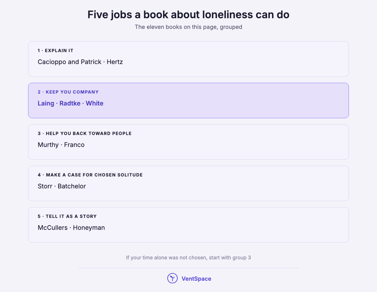 A stacked list of five jobs a book about loneliness can do, with the books for each: explain it, keep you company, help you back toward people, make a case for chosen solitude, and tell it as a story.