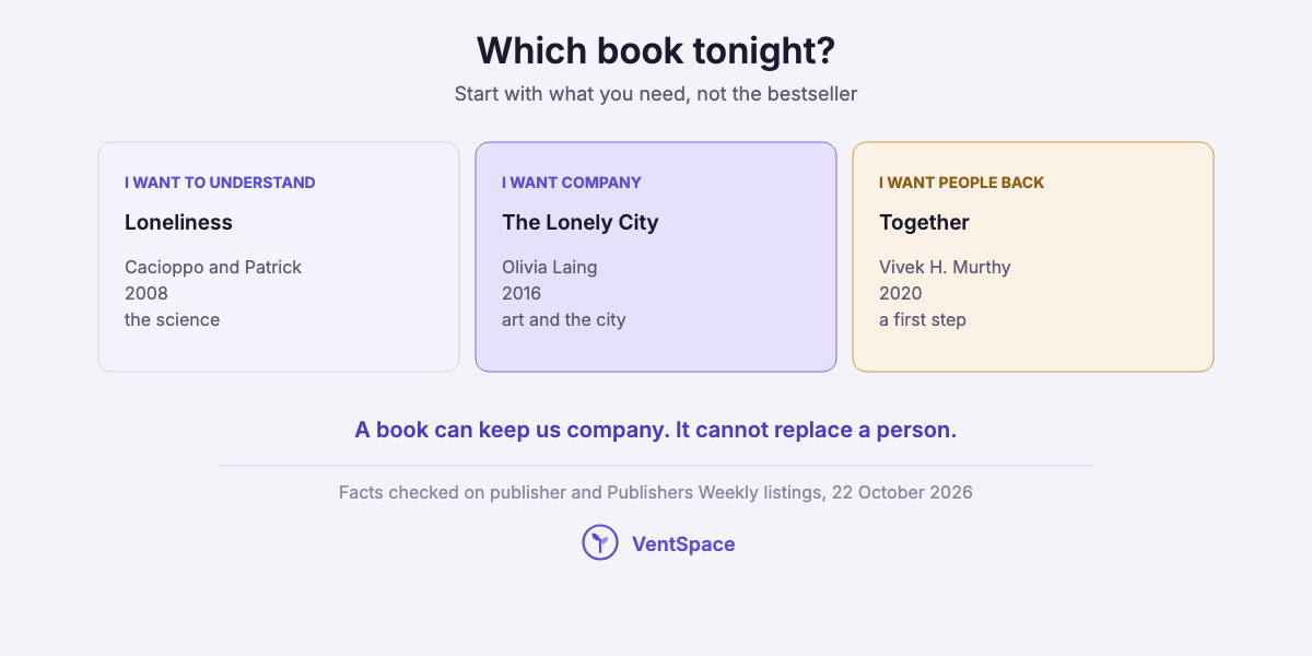 Three cards suggesting a first book about loneliness: Loneliness by Cacioppo and Patrick to understand it, The Lonely City by Olivia Laing for company, and Together by Vivek H. Murthy for a way back to people.