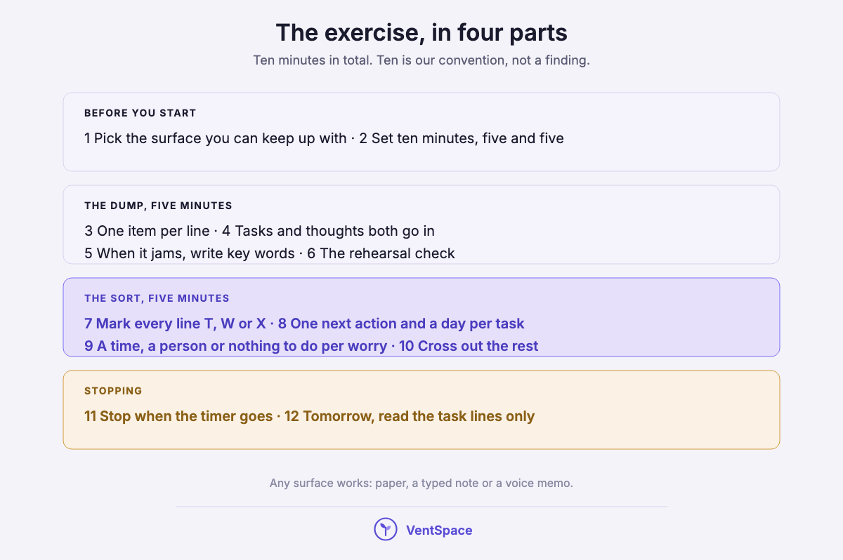 Four blocks listing the twelve steps: pick a surface and set ten minutes; one item per line, tasks and thoughts, key words, the rehearsal check; mark T W or X, next actions, worries get a time or person, cross out the rest; stop at the timer and read only the task lines tomorrow.