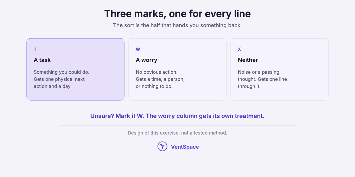 Three cards: T for a task that gets a next action and a day, W for a worry that gets a time, a person or nothing to do, and X for noise that gets crossed out.