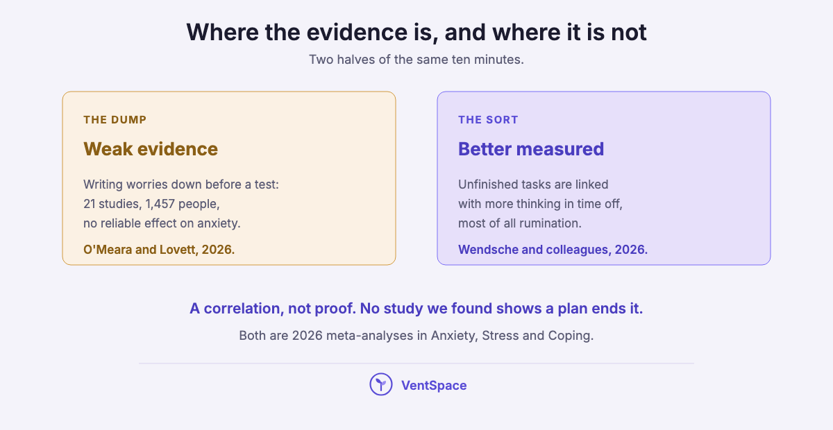 Two panels: the dump has weak evidence, since writing worries down before a test showed no reliable effect on anxiety across 21 studies, and the sort is better measured, since unfinished tasks are linked with more thinking in time off.