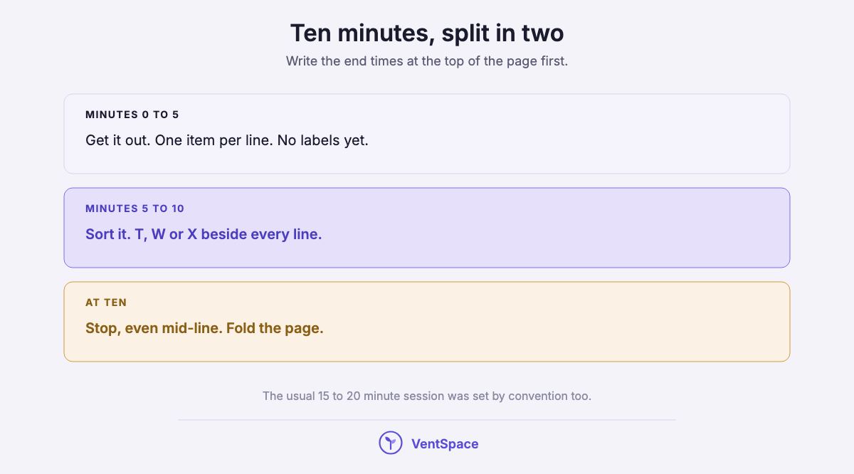 Three blocks: minutes zero to five get it out one item per line, minutes five to ten sort every line, and at ten stop even mid-line.