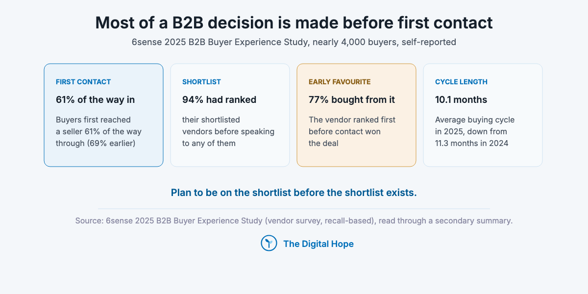 Four cards on the B2B buyer's journey before first contact: first seller contact 61% of the way through, 94% ranked vendors first, 77% bought from the early favourite, average cycle 10.1 months.