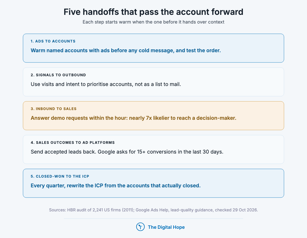 Five handoffs in the B2B buyer's journey: ads to accounts, signals to outbound, inbound demo requests to sales within the hour, sales outcomes back to ad platforms, closed-won deals back to the ICP.