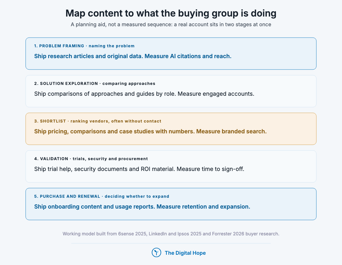 Five-stage buyer's journey map: problem framing, solution exploration, shortlist, validation, purchase and renewal, each with the content to ship and the metric to watch.