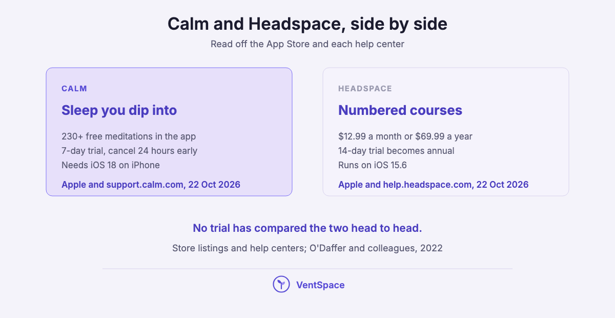 Two panels comparing Calm's sleep-first free tier with Headspace's numbered courses and trial terms, read on 22 October 2026.