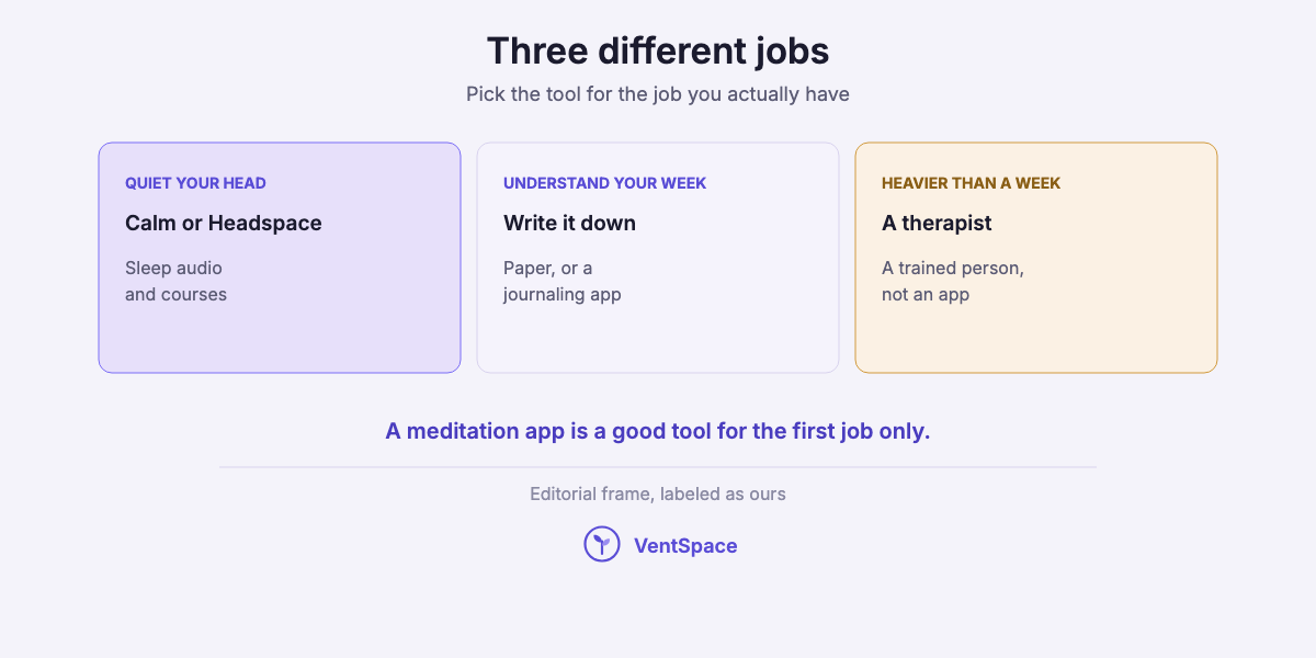 Three cards separating three jobs: quieting your head with Calm or Headspace, understanding your week by writing, and working with a therapist when it is heavier.