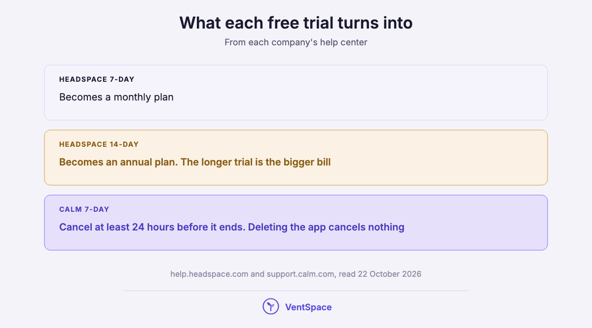 A stack showing that Headspace's 7-day trial becomes monthly, its 14-day trial becomes annual, and Calm asks for cancellation 24 hours before its trial ends.