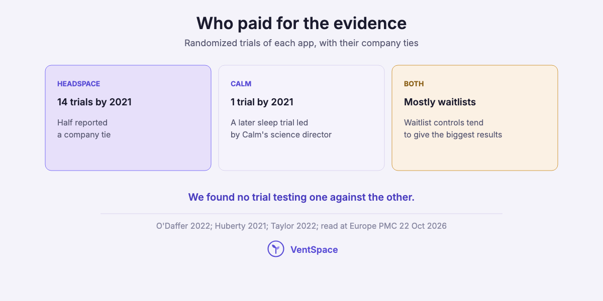 Three cards showing Headspace's 14 trials with half reporting a company tie, Calm's single early trial, and that most comparisons were against a waitlist.