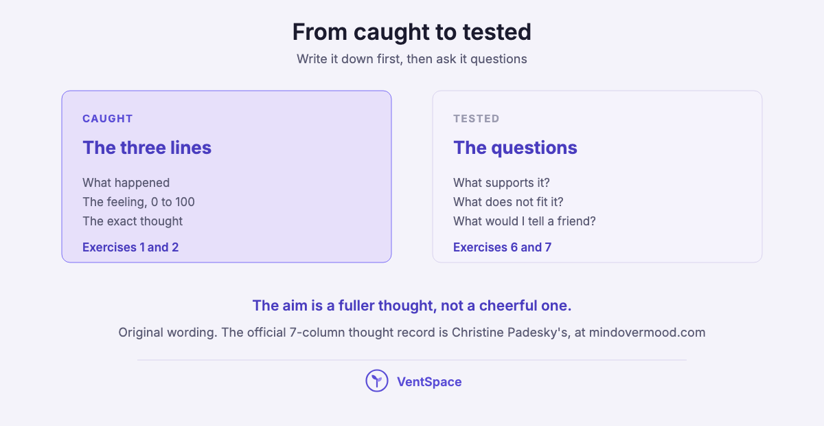 Two panels showing a caught thought on the left and the questions that test it on the right.