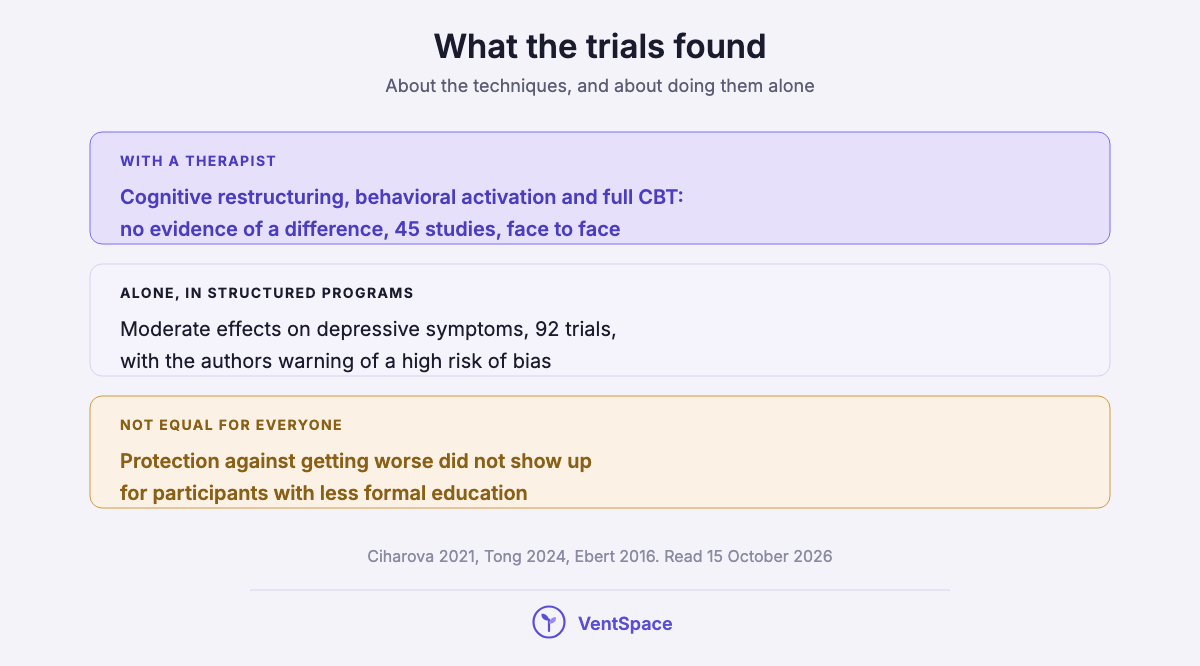 A stack summarising what trials found for CBT techniques with a therapist and for self-guided programs, with their limits.