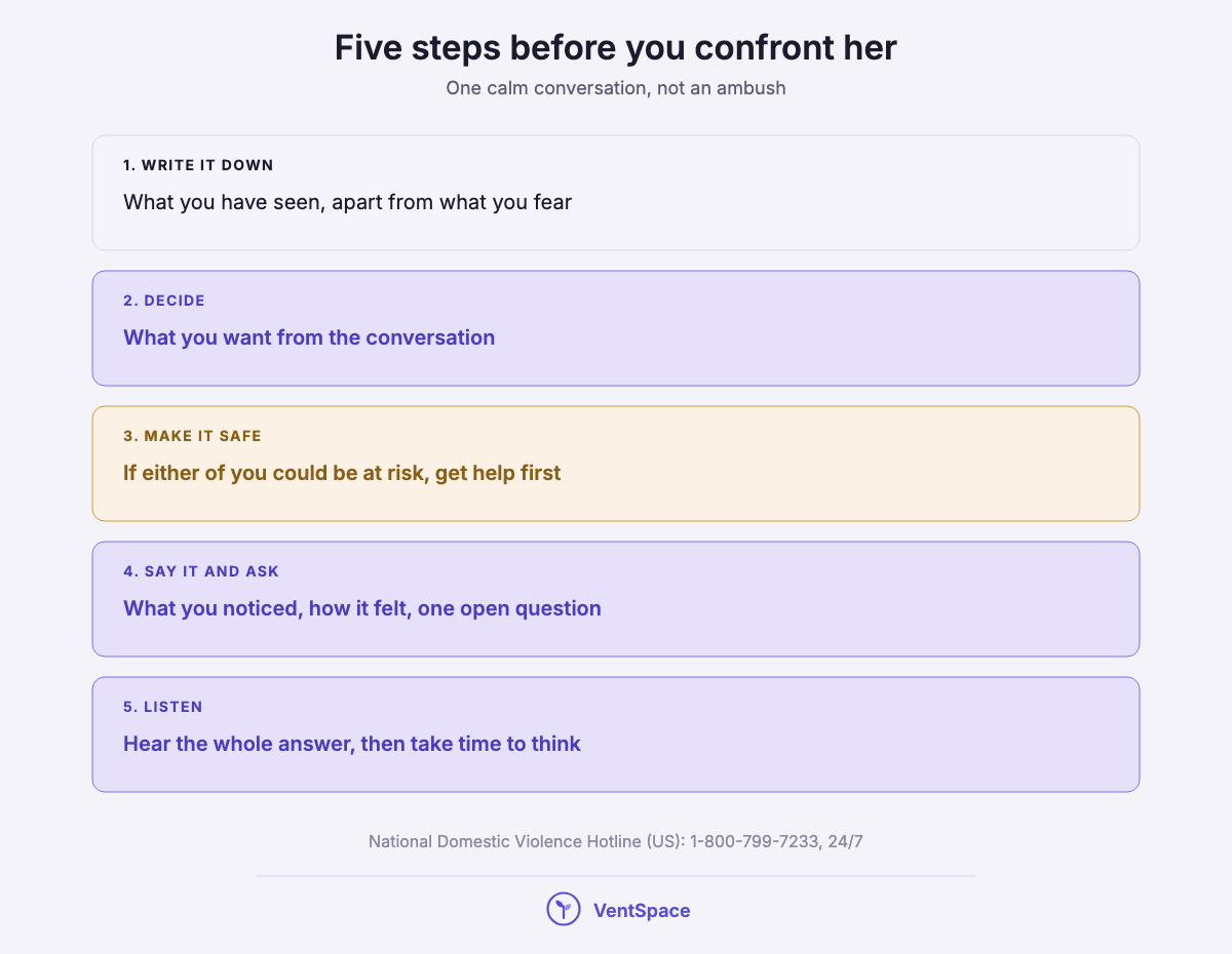 Five stacked steps: write down what you have seen, decide what you want, make sure it is safe, say what you noticed and ask, then listen.