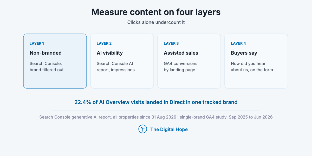 Four cards on measuring content marketing: non-branded search clicks, AI visibility in Search Console, assisted conversions in GA4, and what buyers say on the form.