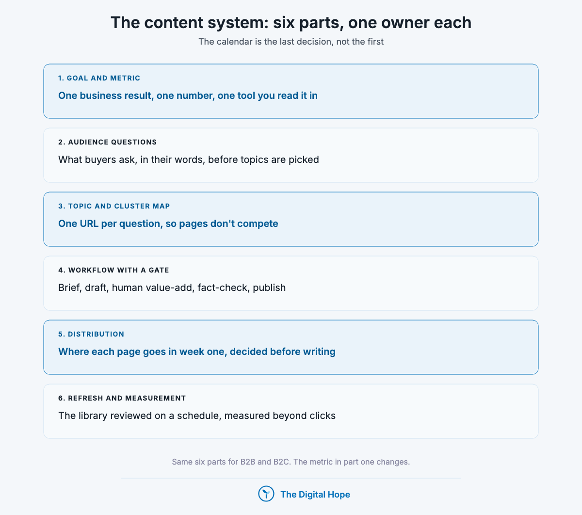 Stacked content marketing strategy system with six parts: goal and metric, audience questions, topic and cluster map, workflow with a fact-check gate, distribution, and refresh and measurement.