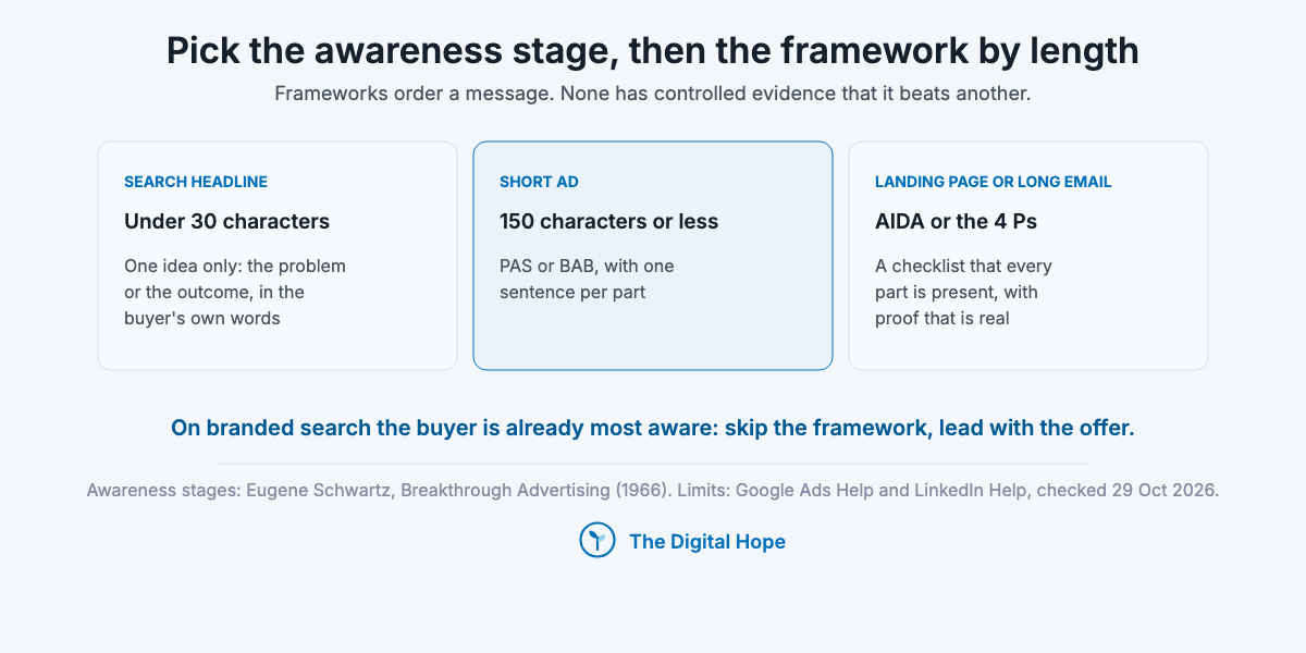 Three cards matching copywriting frameworks to length: one idea for a 30-character search headline, PAS or BAB for a 150-character ad, AIDA or the 4 Ps as a checklist for landing pages and long emails.