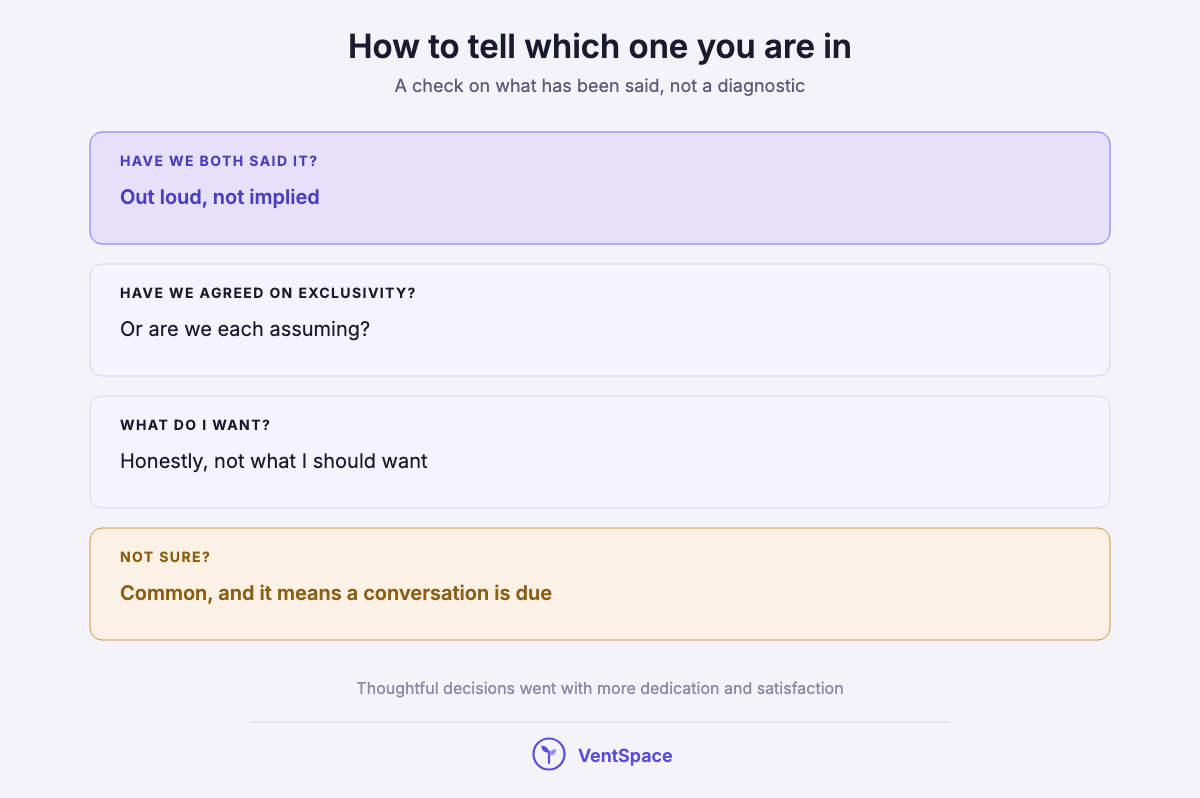 A stack of questions to tell whether you are dating or in a relationship: have we both said it, have we agreed on exclusivity, what do I want.
