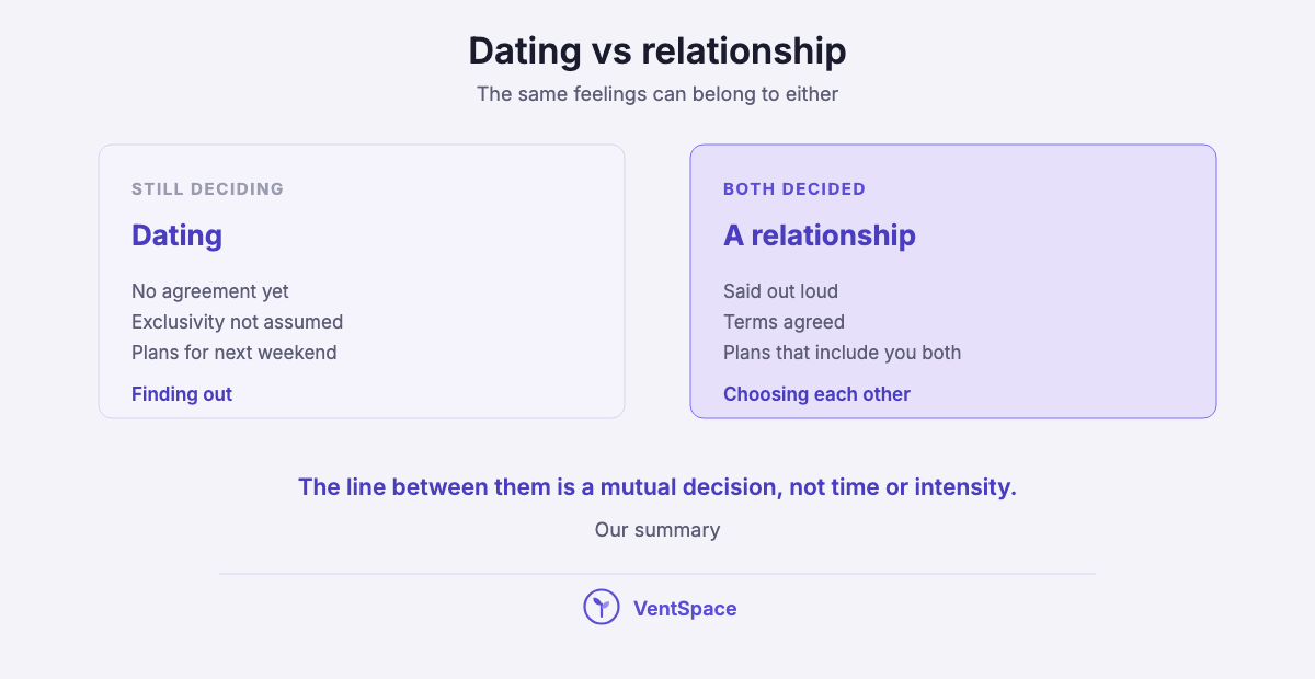 Two panels comparing dating, still deciding with no agreement yet, and a relationship, both decided with terms agreed.
