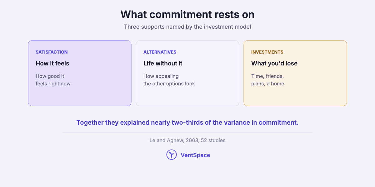 Three cards showing what commitment rests on: satisfaction, alternatives and investments.