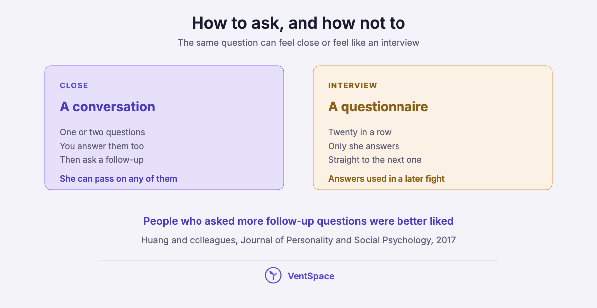 Two panels: a close conversation with one or two questions, both answering and a follow-up, beside an interview of twenty questions in a row that only she answers.