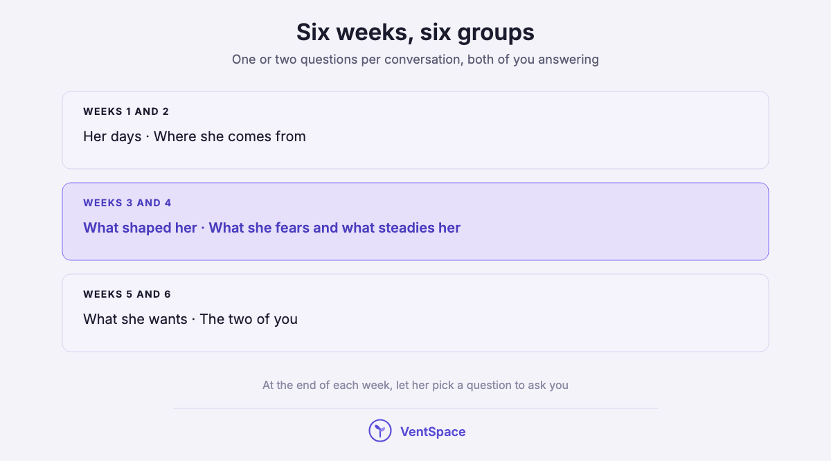 Three stacked blocks pairing the six weeks with the six groups of questions.