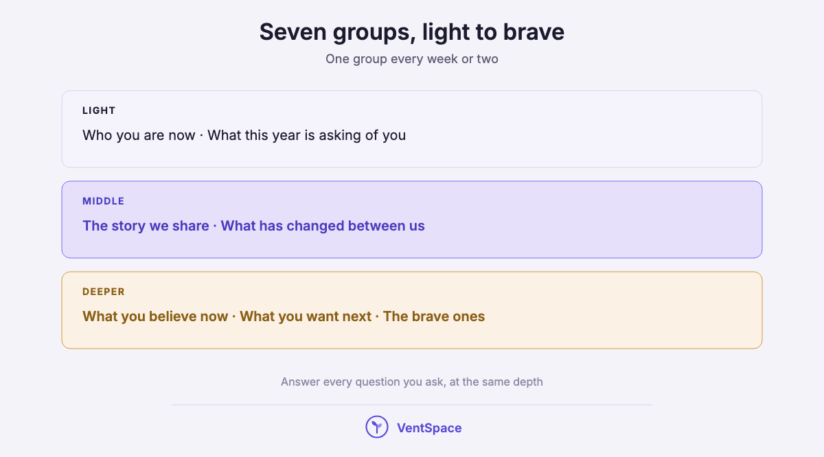 Three stacked blocks showing the seven question groups moving from light to brave.
