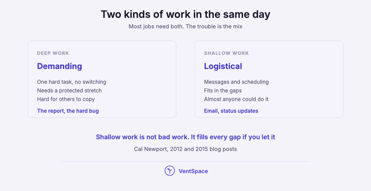 Two panels comparing deep work, one demanding task done without switching in a protected stretch of time, with shallow work, messages and scheduling that fit in the gaps.