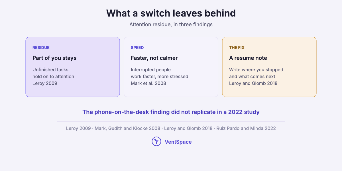 Three cards: switching leaves attention residue on unfinished tasks, interrupted people work faster but more stressed, and writing a short ready-to-resume note reduces the residue.