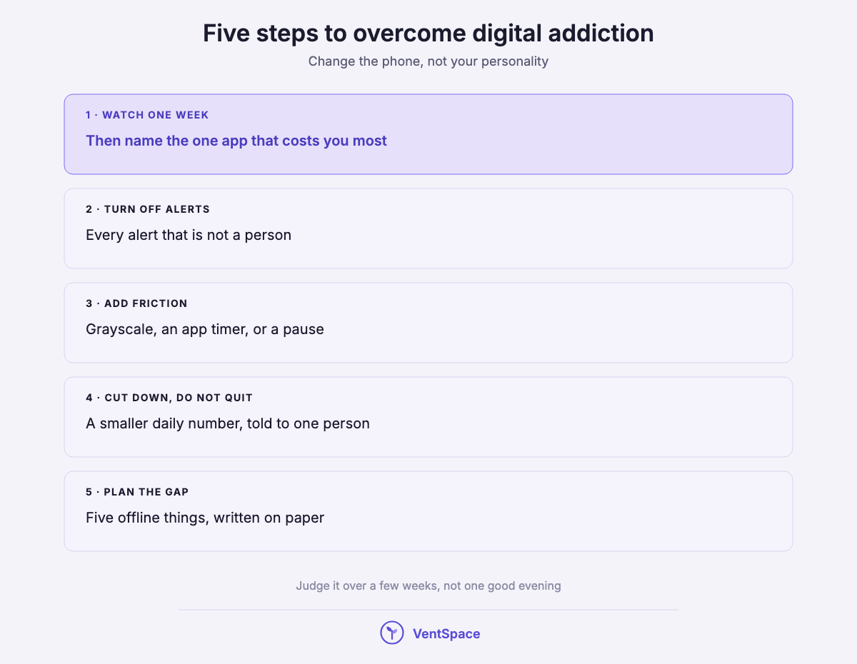 A stacked list of five steps to overcome digital addiction: watch one week, turn off alerts, add friction, cut down instead of quitting, and plan what fills the gap.