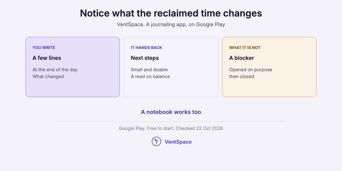 Three cards describing VentSpace as a journaling app: you write a few lines at the end of the day, it hands back small next steps and a read on balance, and it is not a blocker.