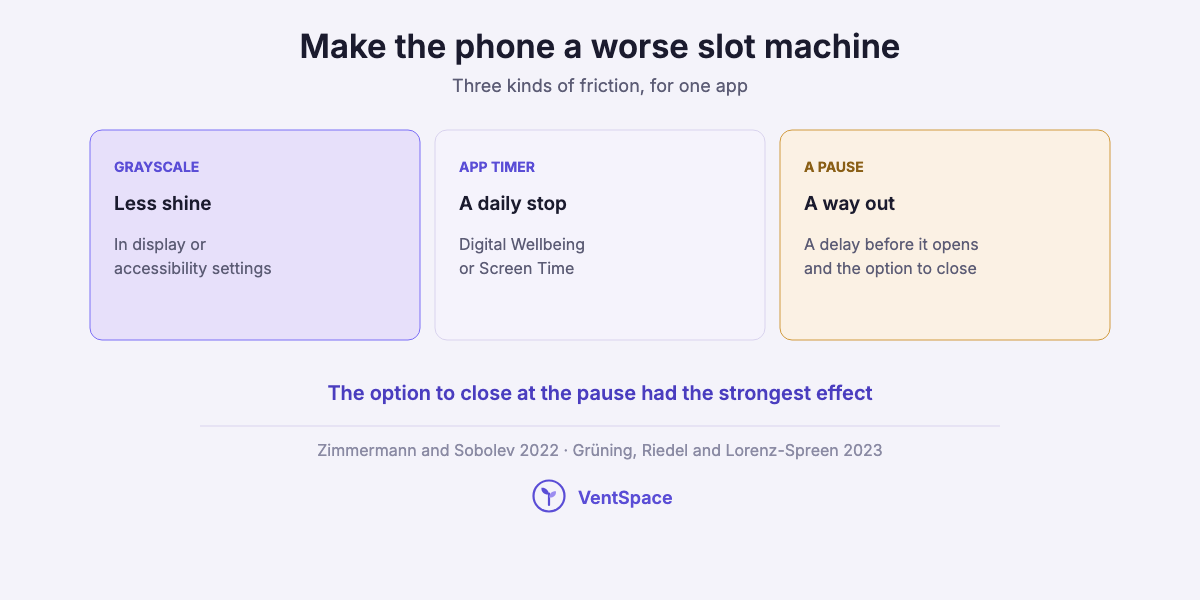 Three cards showing ways to add friction to one app: grayscale mode, a daily app timer through Digital Wellbeing or Screen Time, and a pause before the app opens with the option to close it.