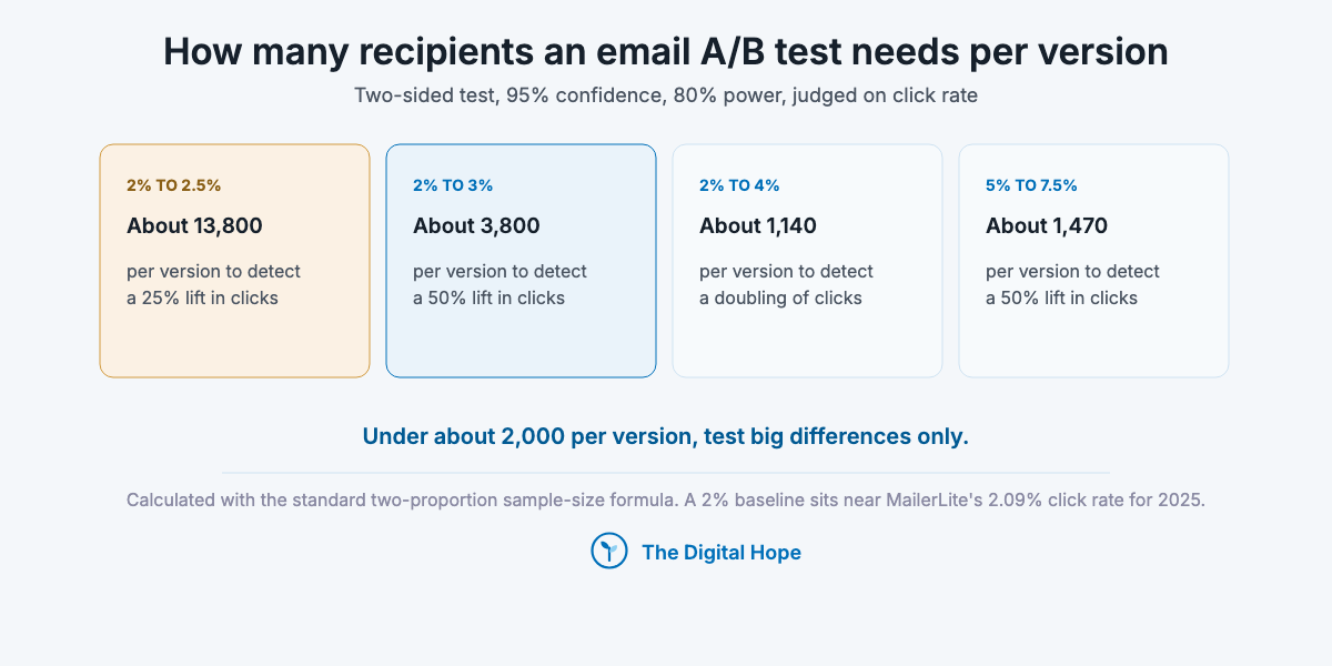 Email A/B test sample sizes: about 13,800 per version for 2% to 2.5%, 3,800 for 2% to 3%, 1,140 for 2% to 4%, 1,470 for 5% to 7.5% click rate.