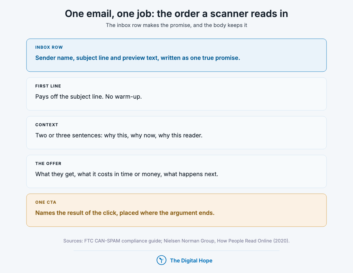 Email copywriting structure in five parts: inbox row with sender, subject line and preview text, first line, context, offer, and one call to action.