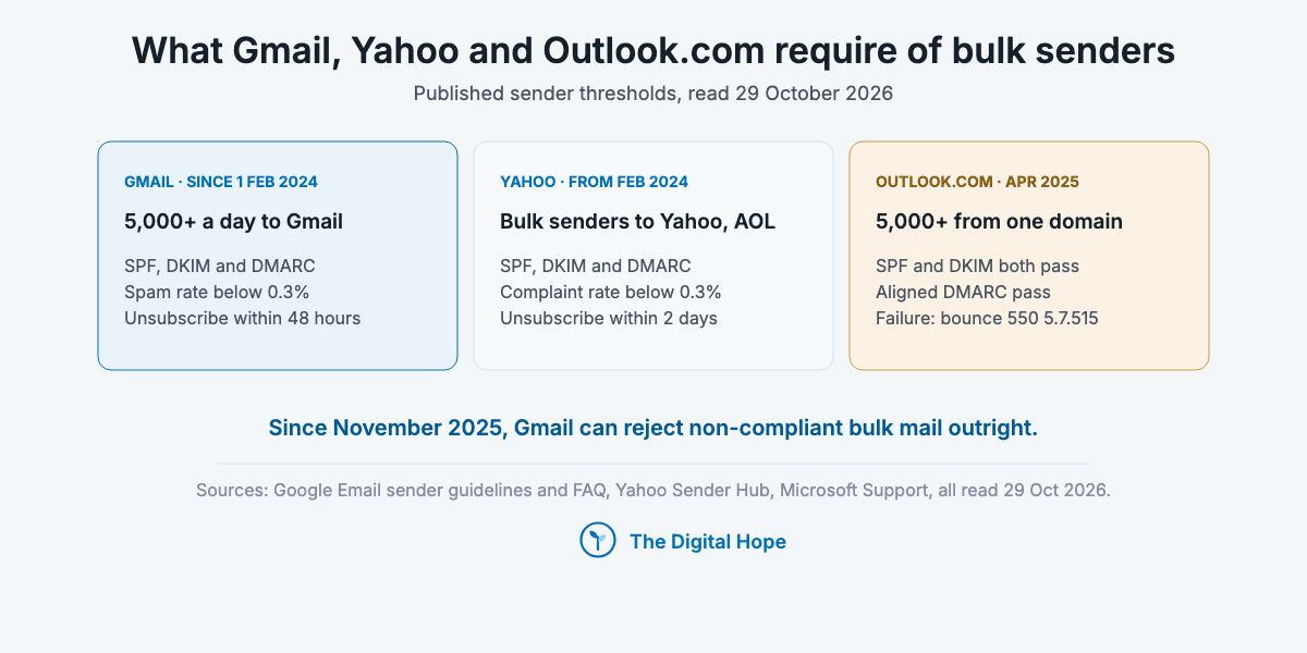 Email lead generation sender rules compared: Gmail, Yahoo and Outlook.com authentication, complaint ceiling of 0.3 percent and unsubscribe deadlines for bulk senders.