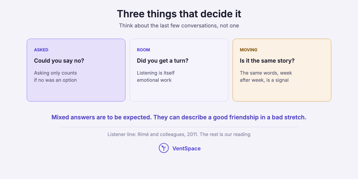 Three cards: whether you were asked, whether you got a turn, and whether the story is moving.