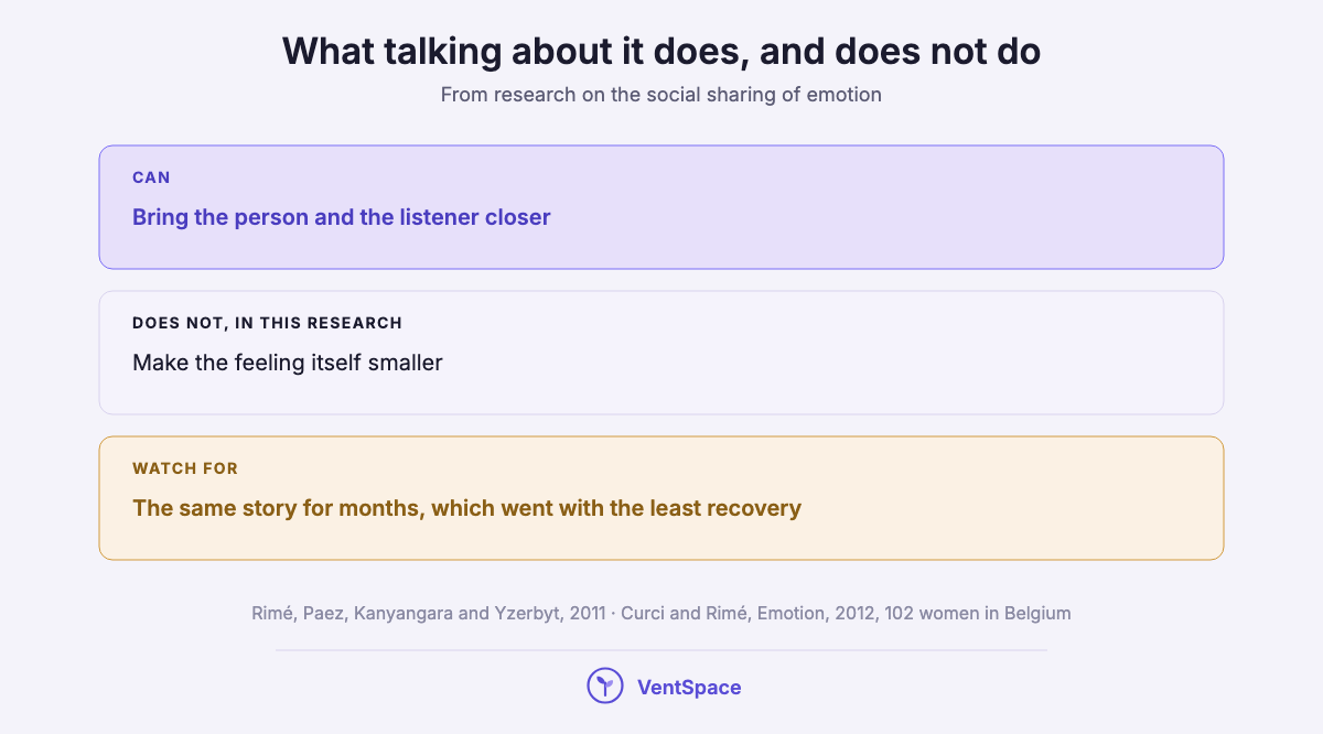 Three stacked blocks: talking can bring people closer, it does not make the feeling smaller in this research, and the same story for months went with the least recovery.