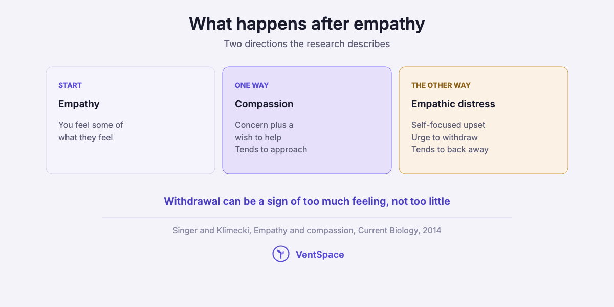 Three cards: empathy, then either compassion, which tends toward helping, or empathic distress, which tends toward withdrawing.