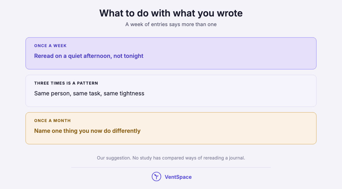 A stack of three steps for rereading a journal: once a week, look for what appears three times, and once a month name one thing you do differently.
