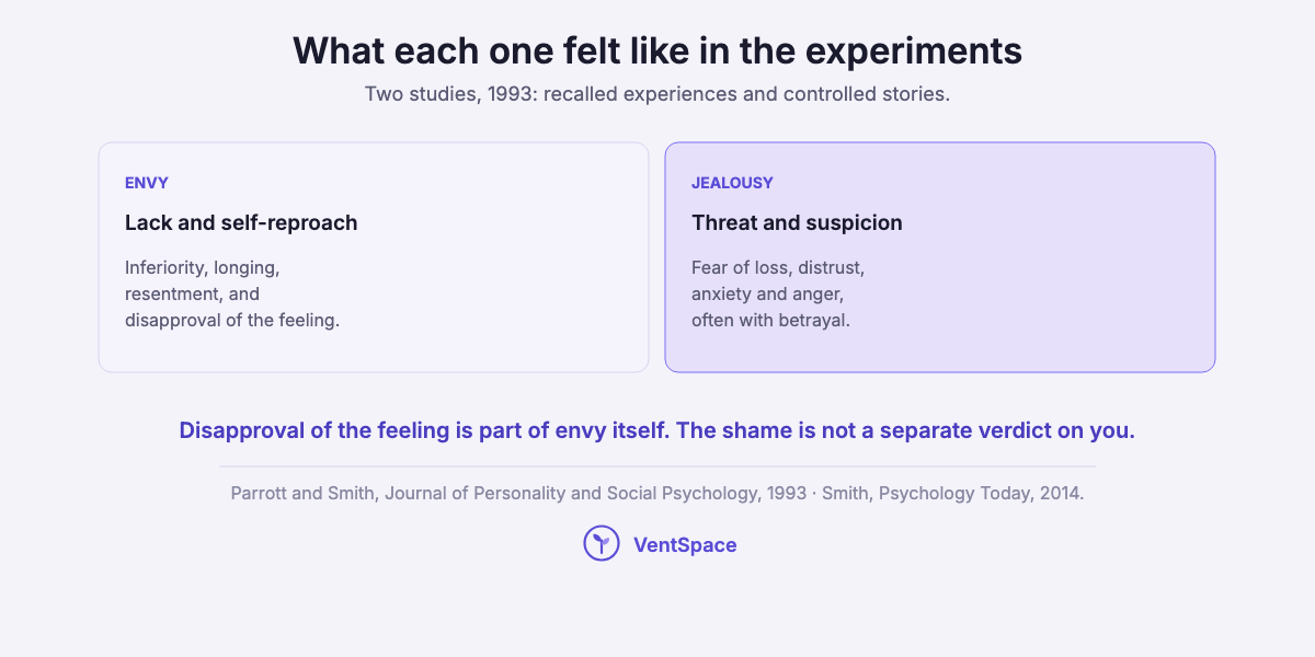Two cards: envy was characterized by inferiority, longing, resentment and disapproval of the feeling, jealousy by fear of loss, distrust, anxiety and anger, often with a sense of betrayal.