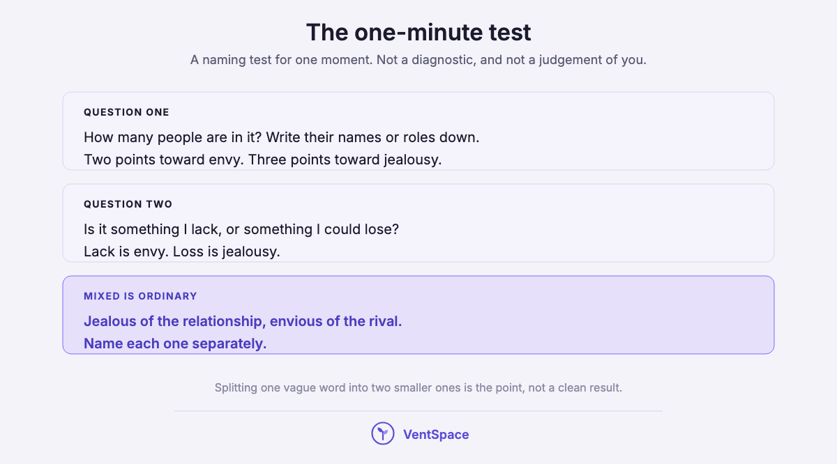 Three blocks describing the test: count the people involved, ask whether it is something you lack or could lose, and note that feeling both at once is ordinary.