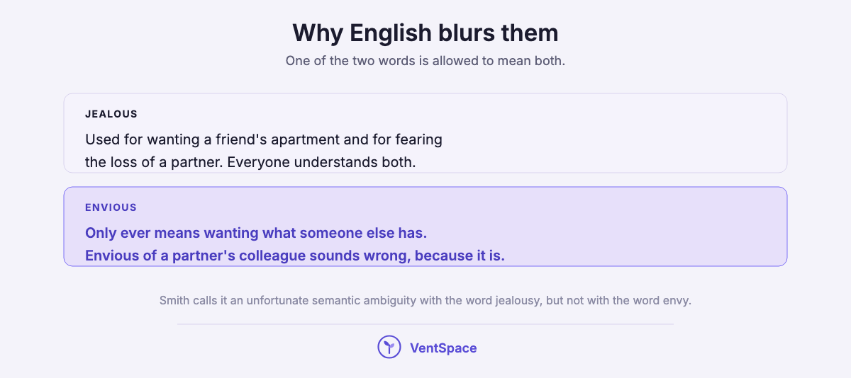 Two blocks explaining that jealous is used in English for both envy and jealousy, while envious only ever means envy.